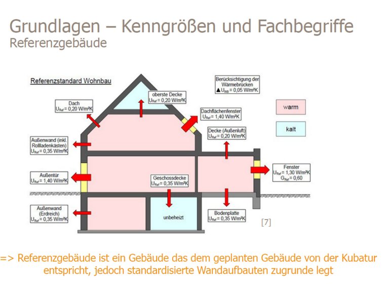 Präsentation Fördermittel für Sanierung und Neubau